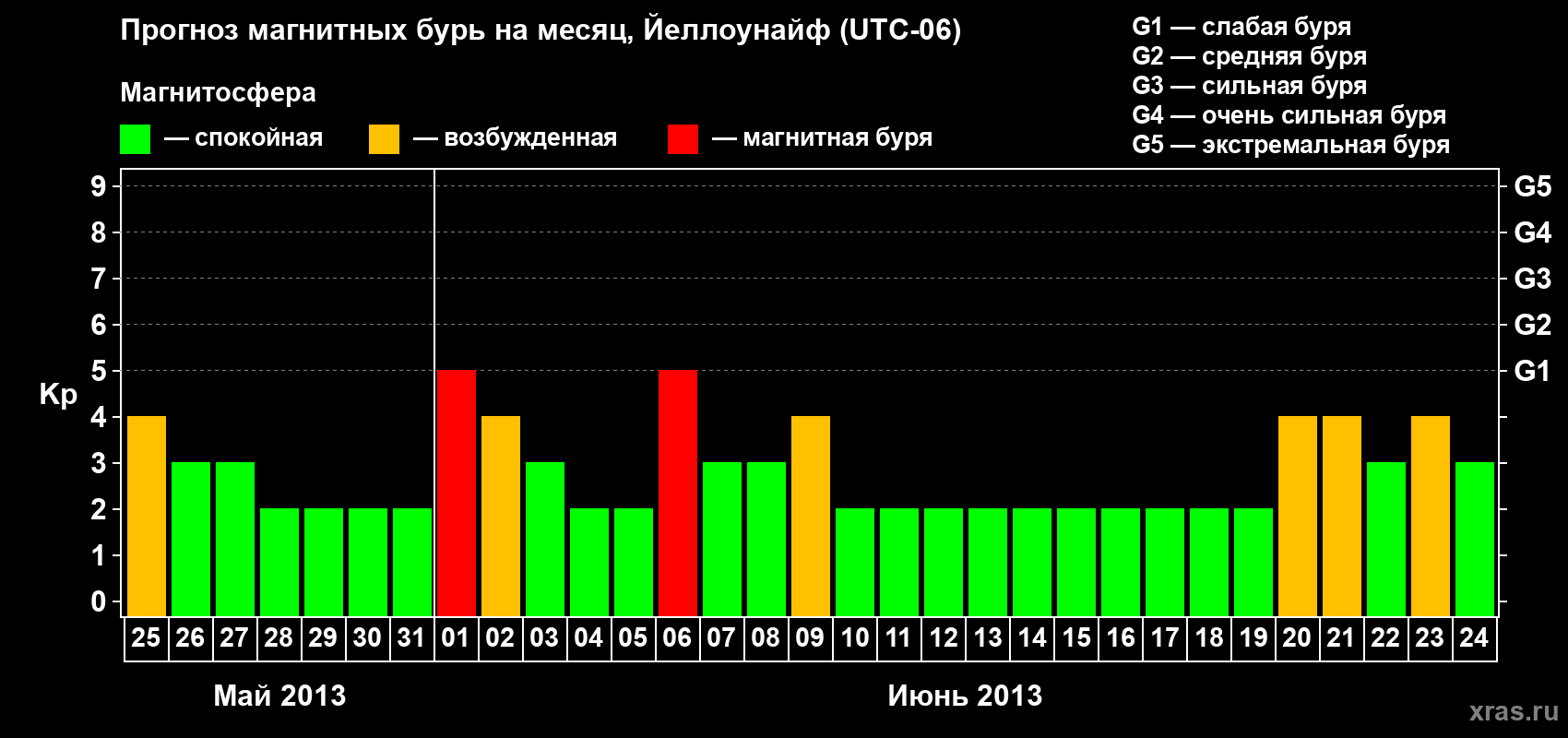 Прогноз максимального суточного геомагнитного индекса Kp на <b>1 месяц</b> (31 день) <b>с 25 мая по 24 июня 2013 г</b>