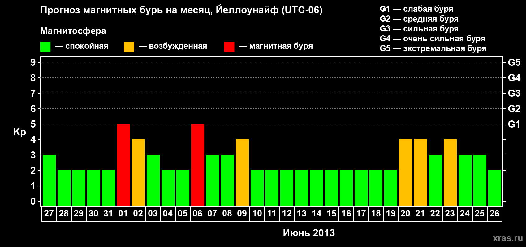 Прогноз максимального суточного геомагнитного индекса Kp на <b>1 месяц</b> (31 день) <b>с 27 мая по 26 июня 2013 г</b>