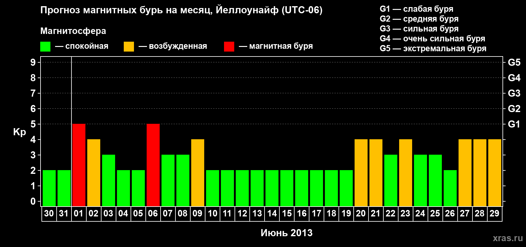 Прогноз максимального суточного геомагнитного индекса Kp на <b>1 месяц</b> (31 день) <b>с 30 мая по 29 июня 2013 г</b>