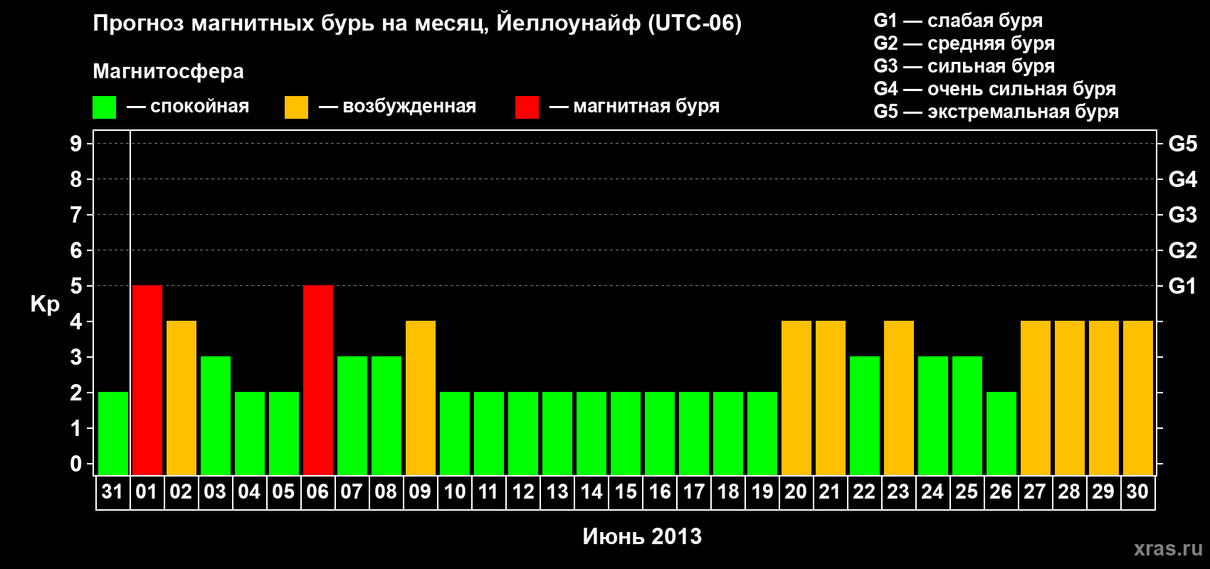 Прогноз максимального суточного геомагнитного индекса Kp на <b>1 месяц</b> (31 день) <b>с 31 мая по 30 июня 2013 г</b>