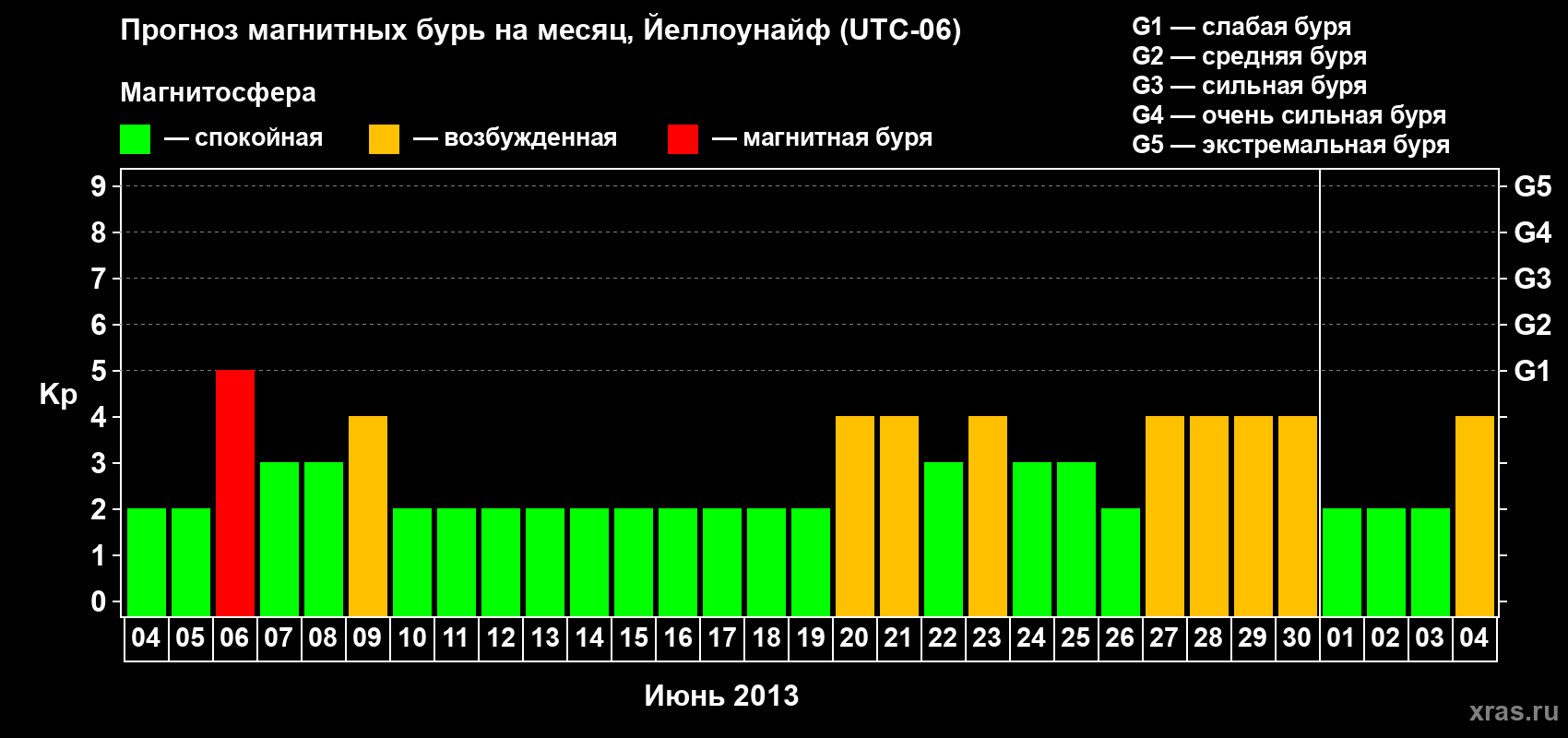 Прогноз максимального суточного геомагнитного индекса Kp на <b>1 месяц</b> (31 день) <b>с 04 июня по 04 июля 2013 г</b>