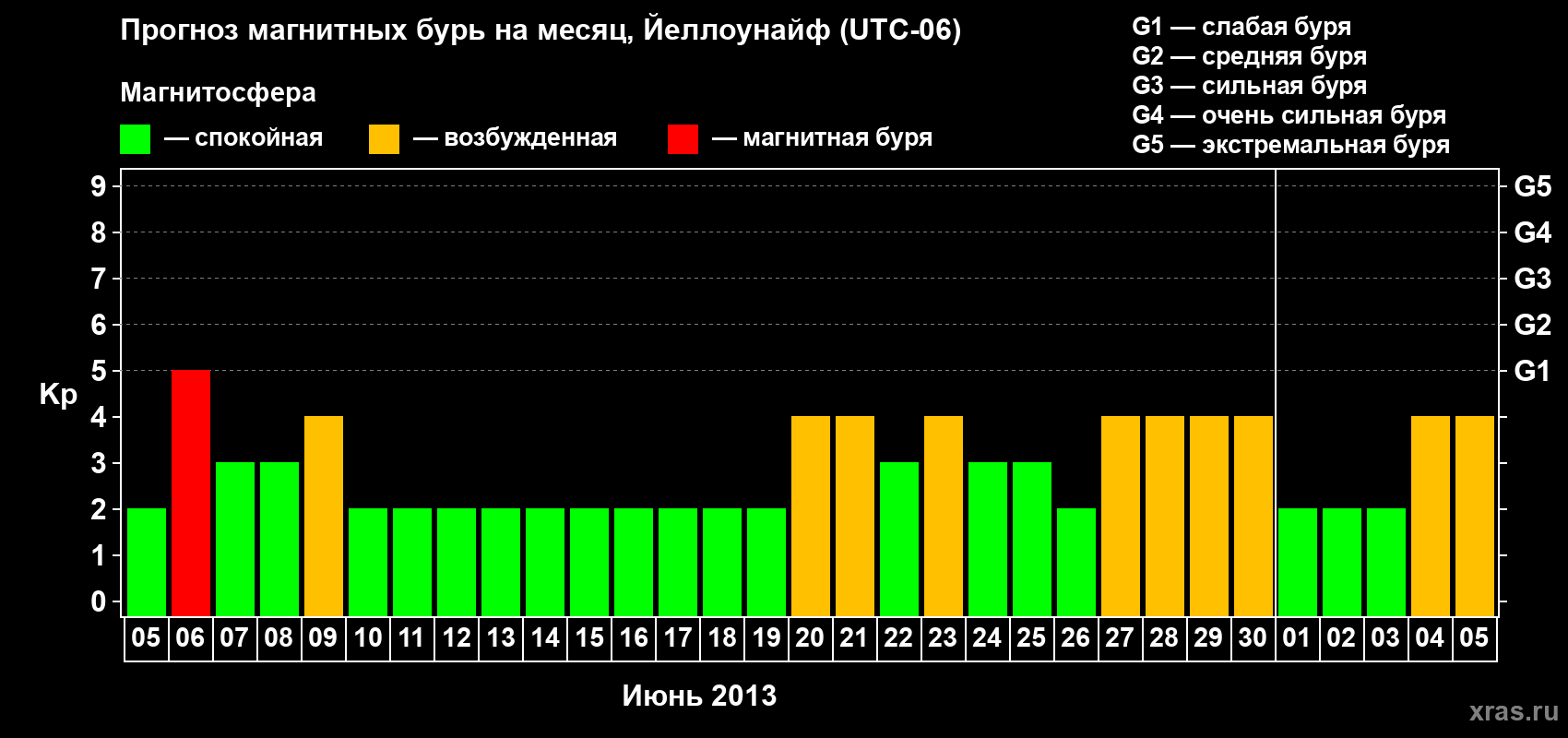 Прогноз максимального суточного геомагнитного индекса Kp на <b>1 месяц</b> (31 день) <b>с 05 июня по 05 июля 2013 г</b>