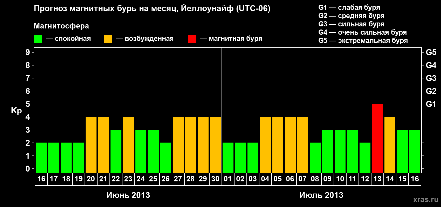 Прогноз максимального суточного геомагнитного индекса Kp на <b>1 месяц</b> (31 день) <b>с 16 июня по 16 июля 2013 г</b>