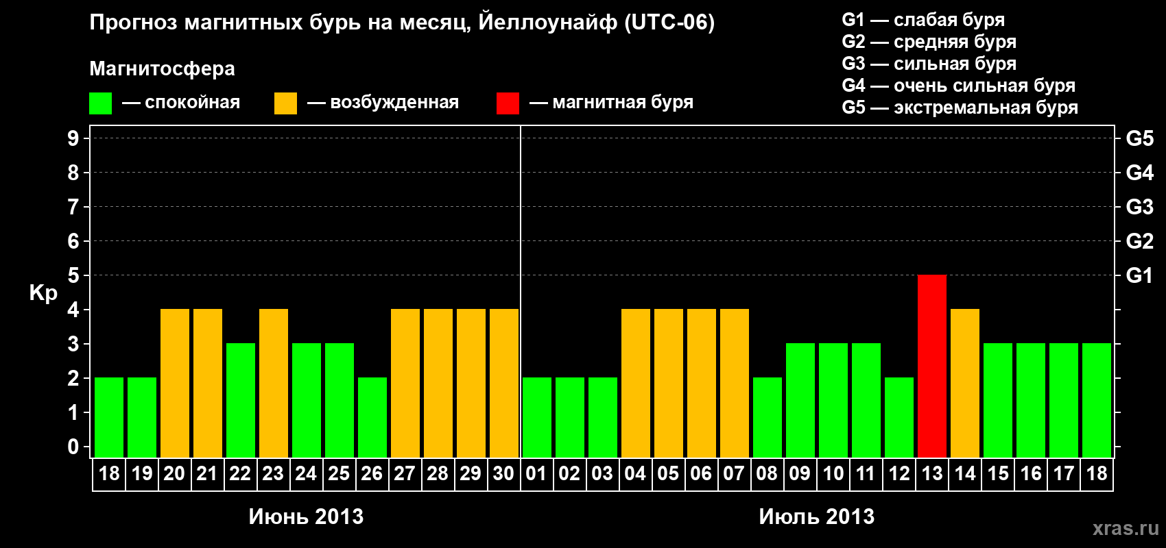 Прогноз максимального суточного геомагнитного индекса Kp на <b>1 месяц</b> (31 день) <b>с 18 июня по 18 июля 2013 г</b>