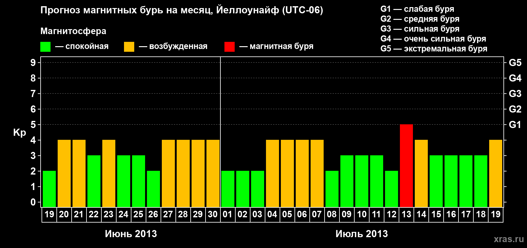 Прогноз максимального суточного геомагнитного индекса Kp на <b>1 месяц</b> (31 день) <b>с 19 июня по 19 июля 2013 г</b>