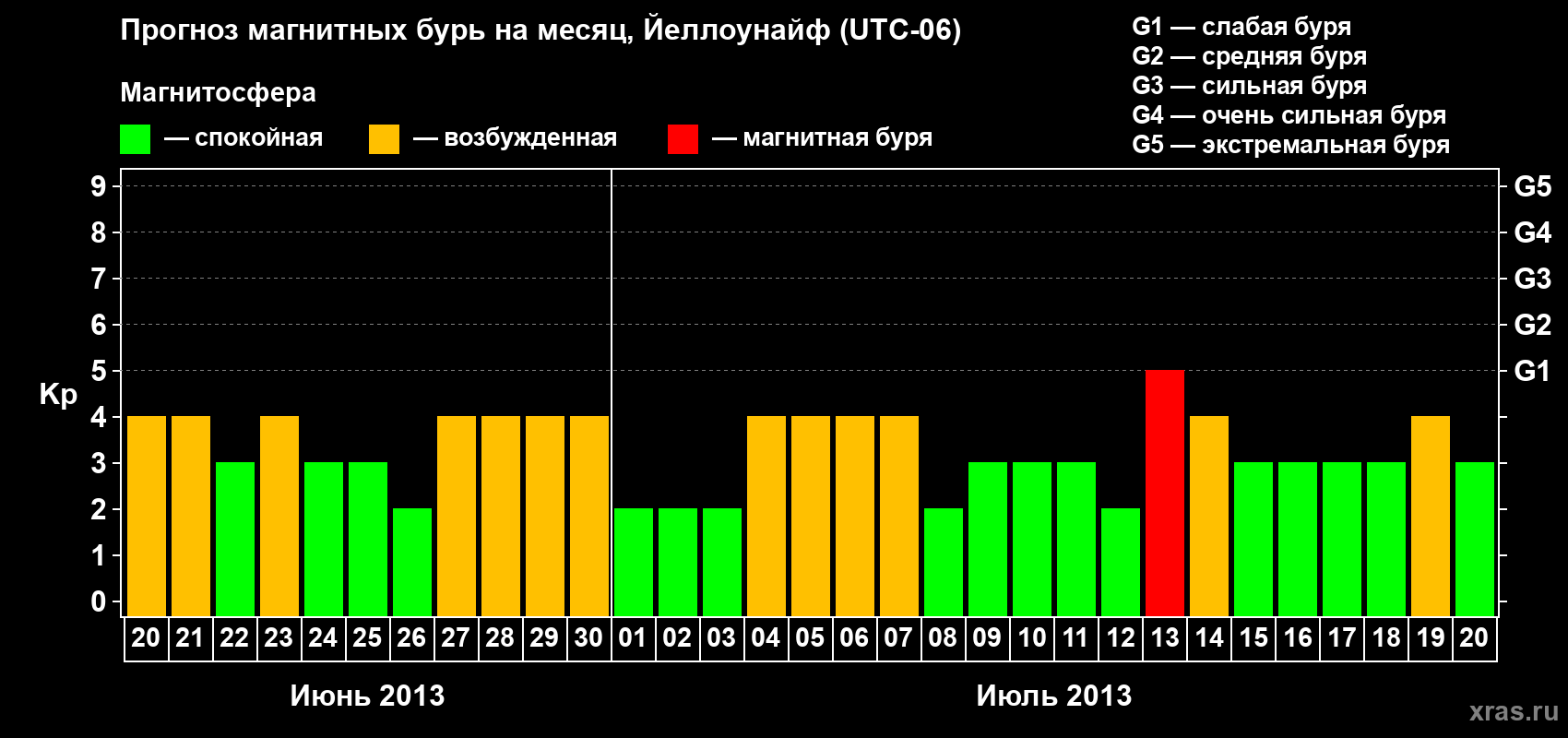 Прогноз максимального суточного геомагнитного индекса Kp на <b>1 месяц</b> (31 день) <b>с 20 июня по 20 июля 2013 г</b>