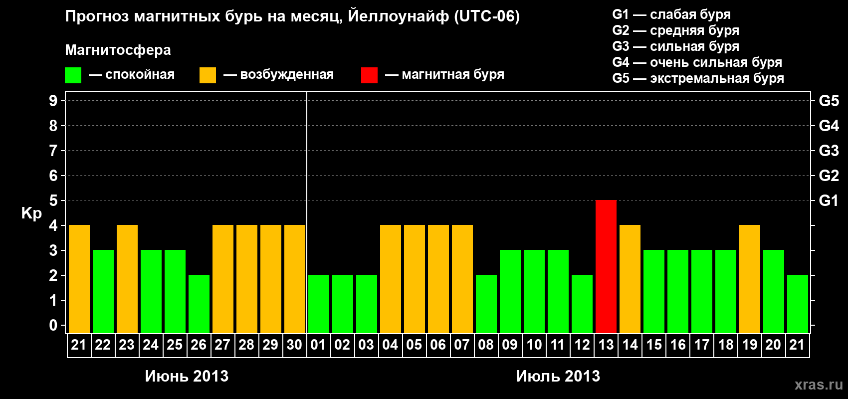 Прогноз максимального суточного геомагнитного индекса Kp на <b>1 месяц</b> (31 день) <b>с 21 июня по 21 июля 2013 г</b>