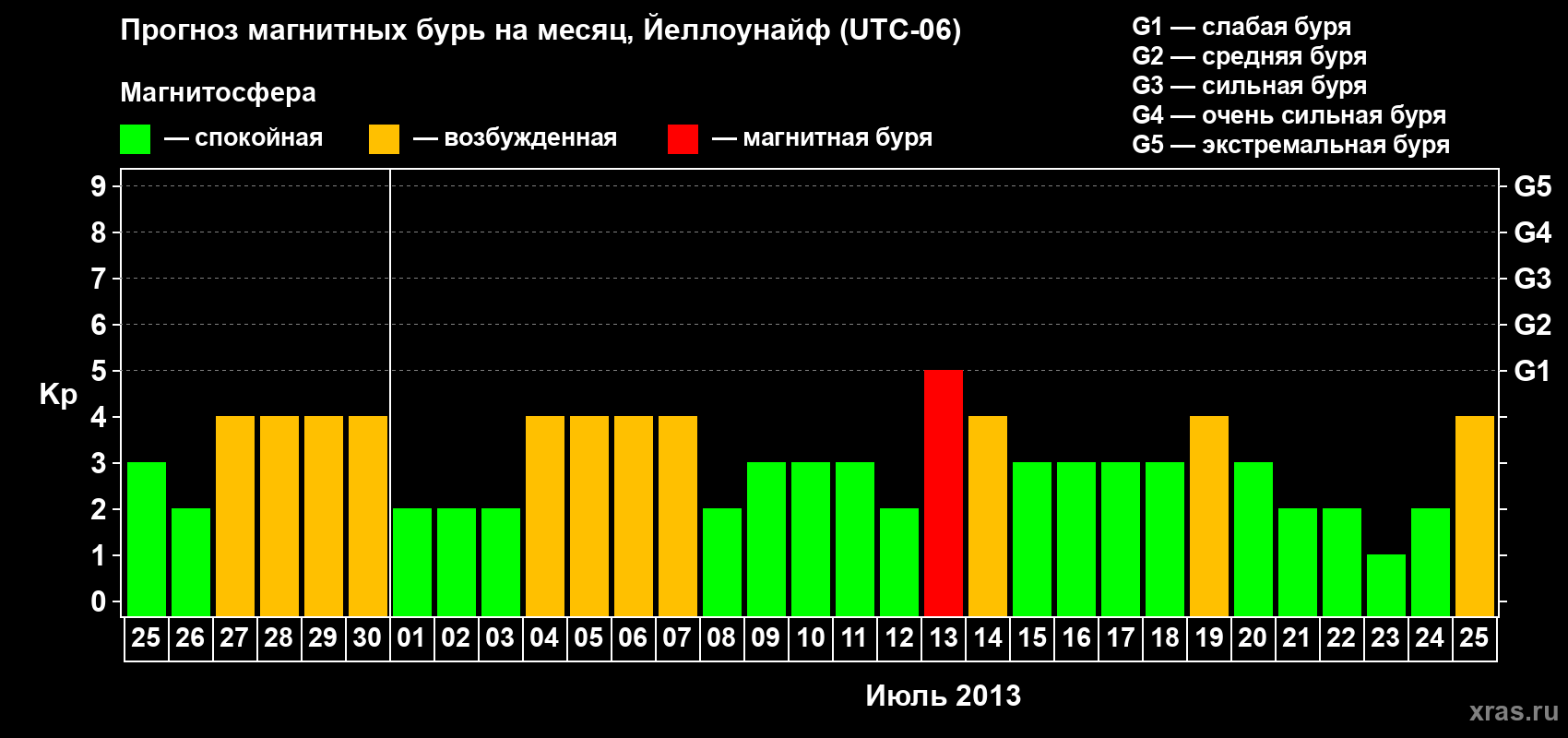 Прогноз максимального суточного геомагнитного индекса Kp на <b>1 месяц</b> (31 день) <b>с 25 июня по 25 июля 2013 г</b>