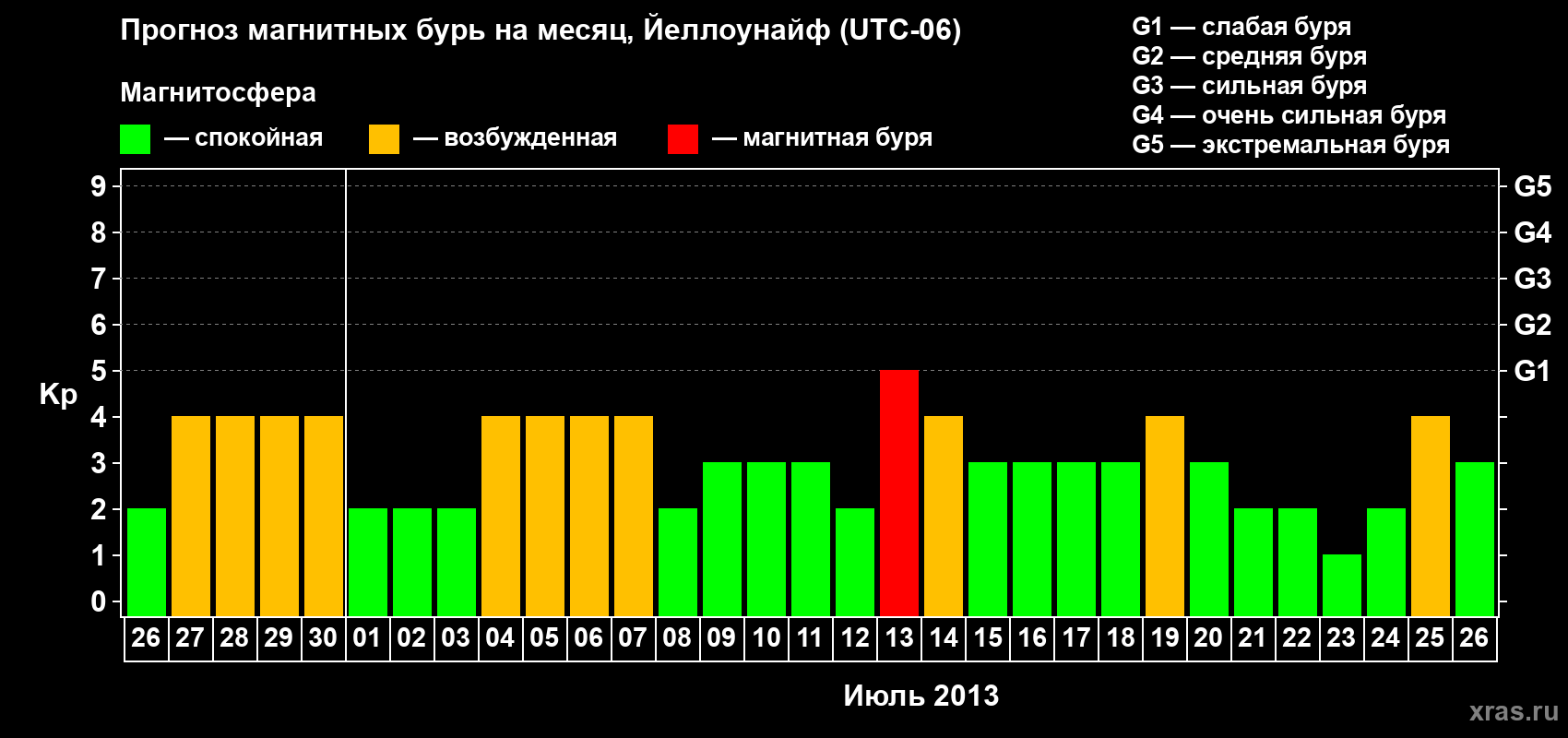 Прогноз максимального суточного геомагнитного индекса Kp на <b>1 месяц</b> (31 день) <b>с 26 июня по 26 июля 2013 г</b>