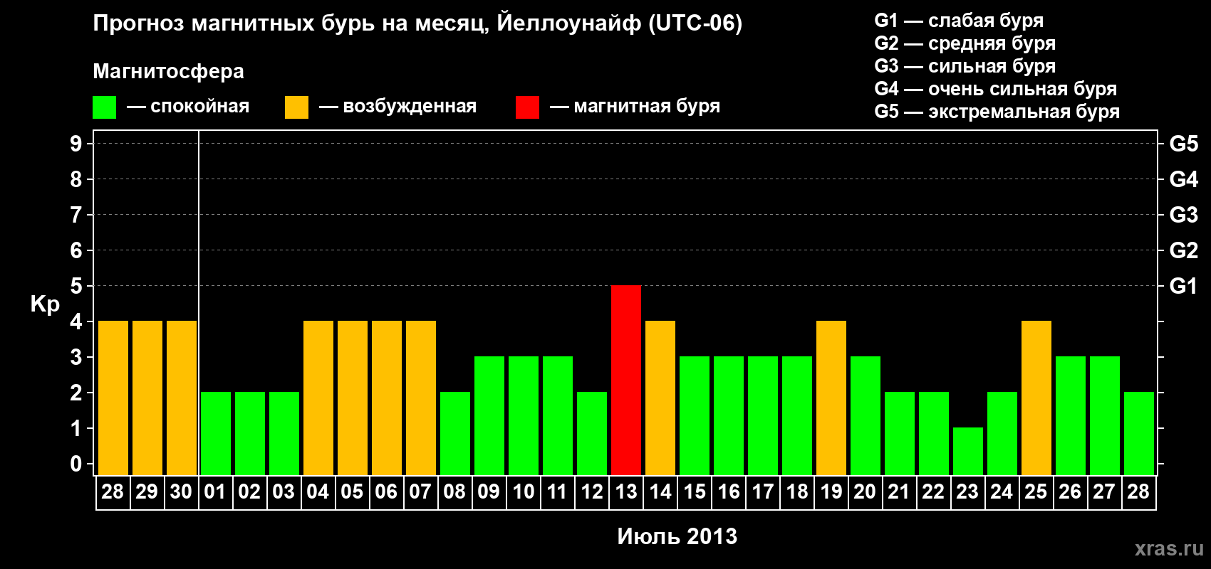Прогноз максимального суточного геомагнитного индекса Kp на <b>1 месяц</b> (31 день) <b>с 28 июня по 28 июля 2013 г</b>