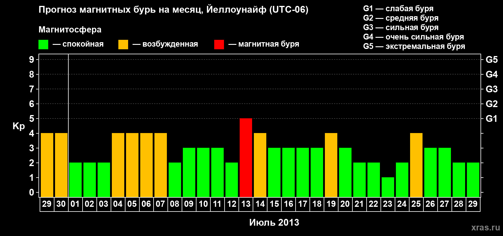 Прогноз максимального суточного геомагнитного индекса Kp на <b>1 месяц</b> (31 день) <b>с 29 июня по 29 июля 2013 г</b>
