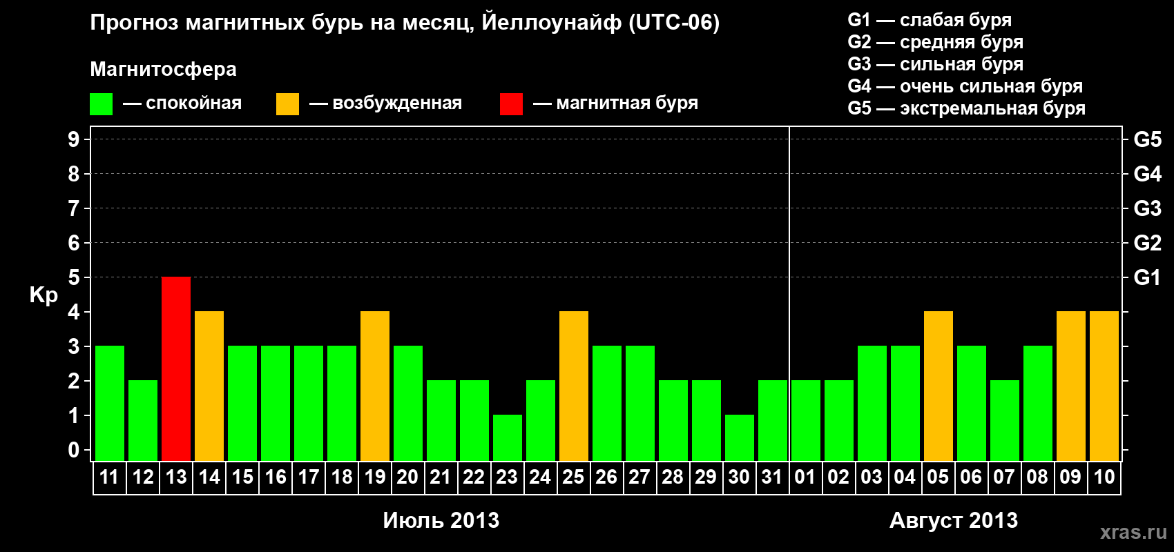 Прогноз максимального суточного геомагнитного индекса Kp на <b>1 месяц</b> (31 день) <b>с 11 июля по 10 августа 2013 г</b>