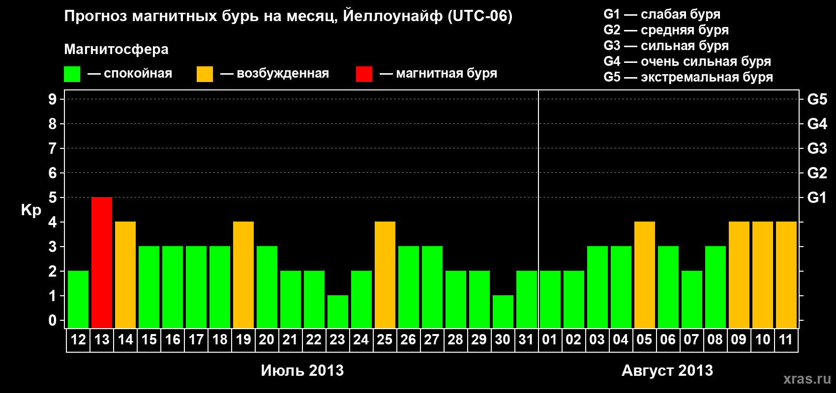 Прогноз максимального суточного геомагнитного индекса Kp на <b>1 месяц</b> (31 день) <b>с 12 июля по 11 августа 2013 г</b>