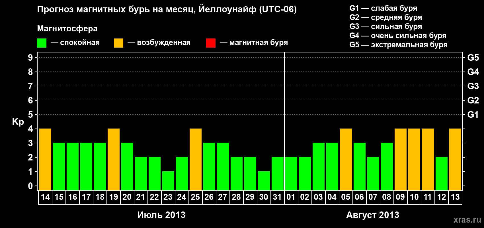 Прогноз максимального суточного геомагнитного индекса Kp на <b>1 месяц</b> (31 день) <b>с 14 июля по 13 августа 2013 г</b>