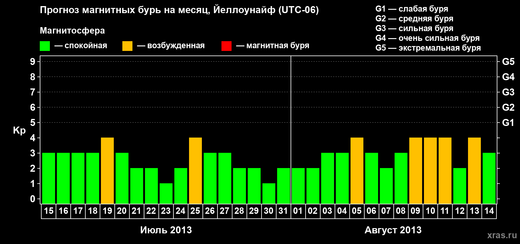 Прогноз максимального суточного геомагнитного индекса Kp на <b>1 месяц</b> (31 день) <b>с 15 июля по 14 августа 2013 г</b>