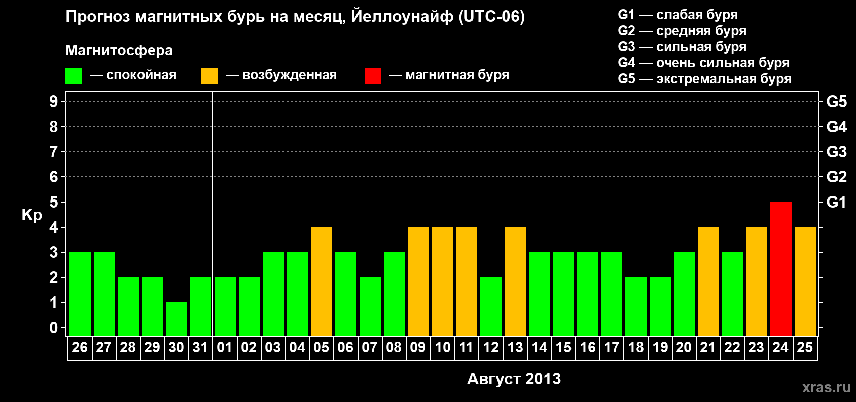 Прогноз максимального суточного геомагнитного индекса Kp на <b>1 месяц</b> (31 день) <b>с 26 июля по 25 августа 2013 г</b>
