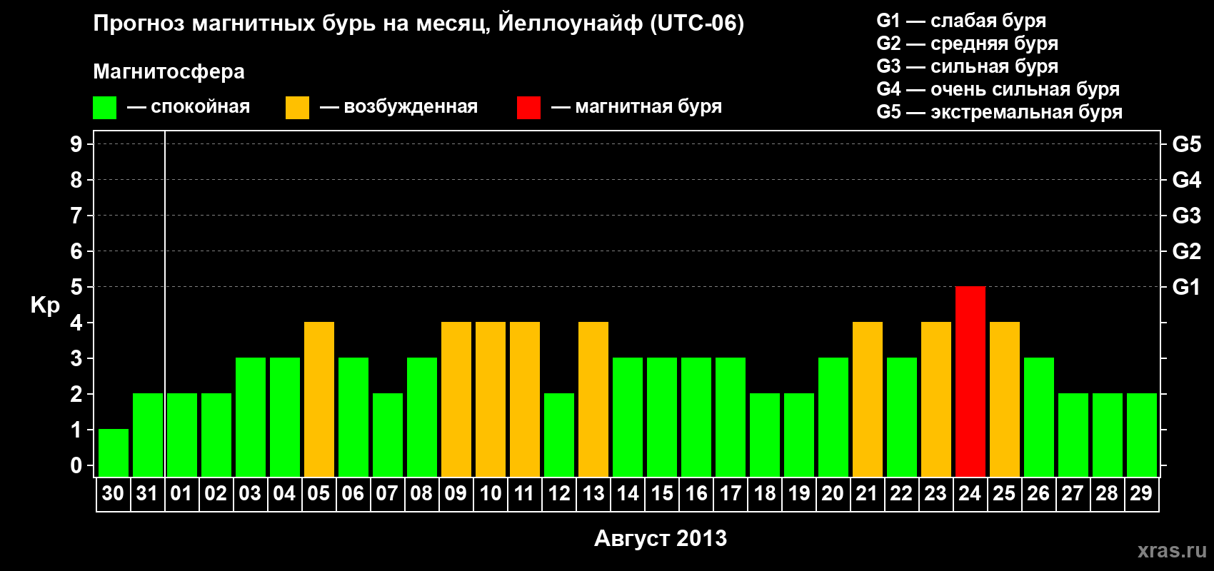 Прогноз максимального суточного геомагнитного индекса Kp на <b>1 месяц</b> (31 день) <b>с 30 июля по 29 августа 2013 г</b>
