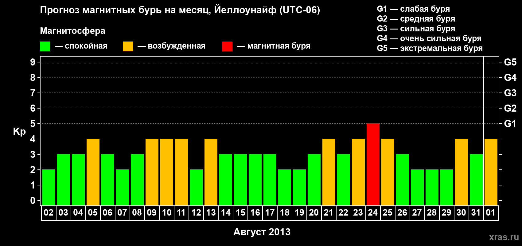 Прогноз максимального суточного геомагнитного индекса Kp на <b>1 месяц</b> (31 день) <b>с 02 августа по 01 сентября 2013 г</b>