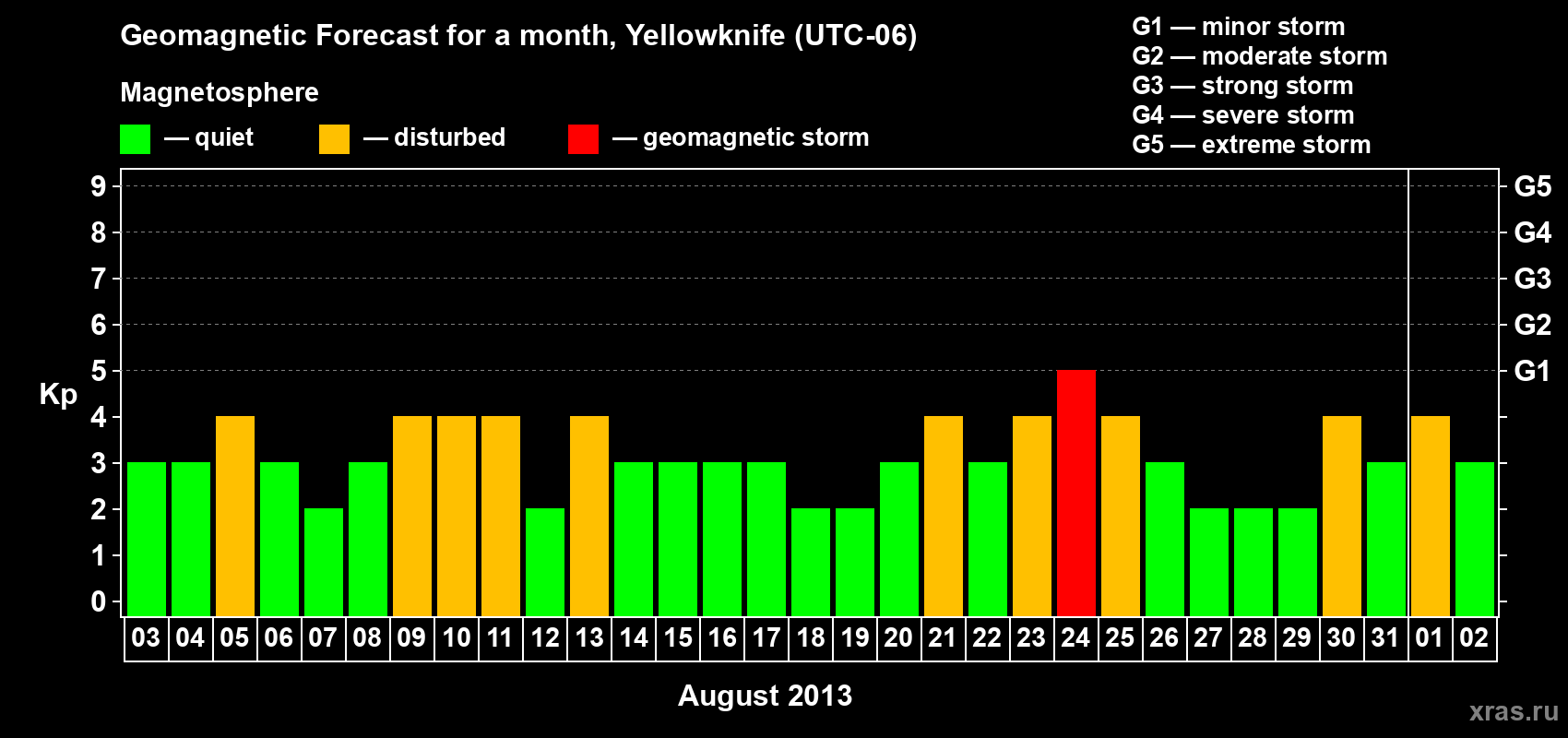 Forecast of the daily maximal value of geomagnetic index Kp for <b>1 month</b> (31 days) <b>from Aug 03, 2013 to Sep 02, 2013</b>