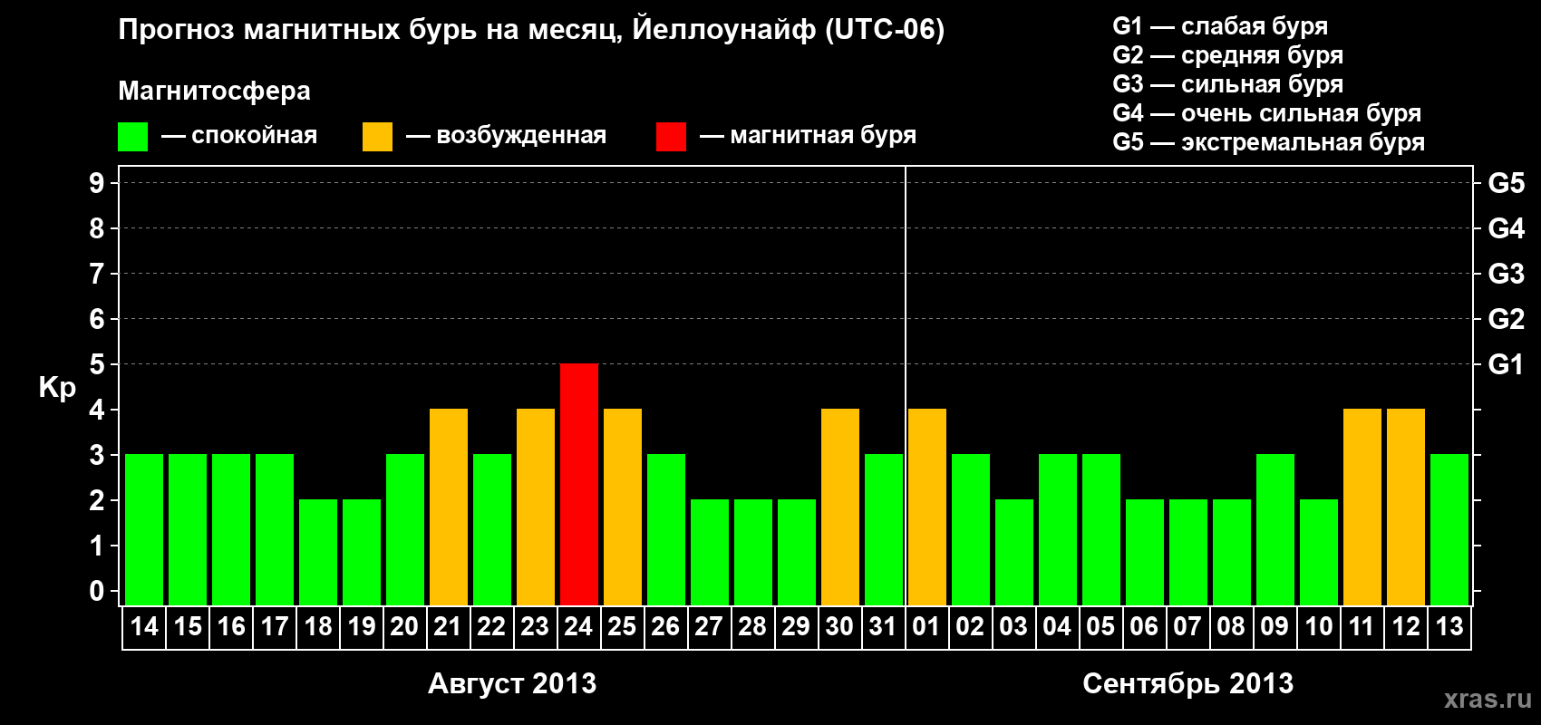 Прогноз максимального суточного геомагнитного индекса Kp на <b>1 месяц</b> (31 день) <b>с 14 августа по 13 сентября 2013 г</b>