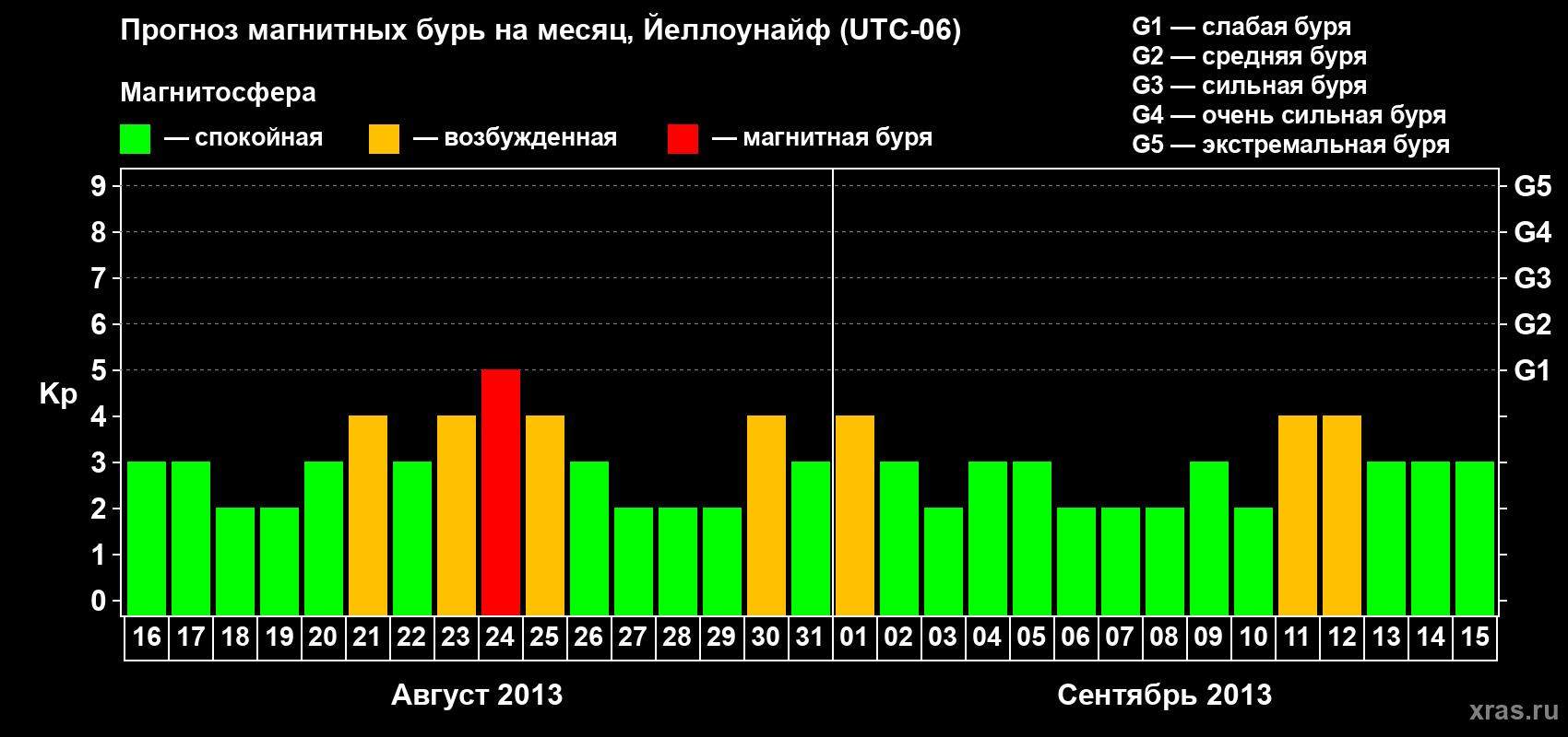 Прогноз максимального суточного геомагнитного индекса Kp на <b>1 месяц</b> (31 день) <b>с 16 августа по 15 сентября 2013 г</b>