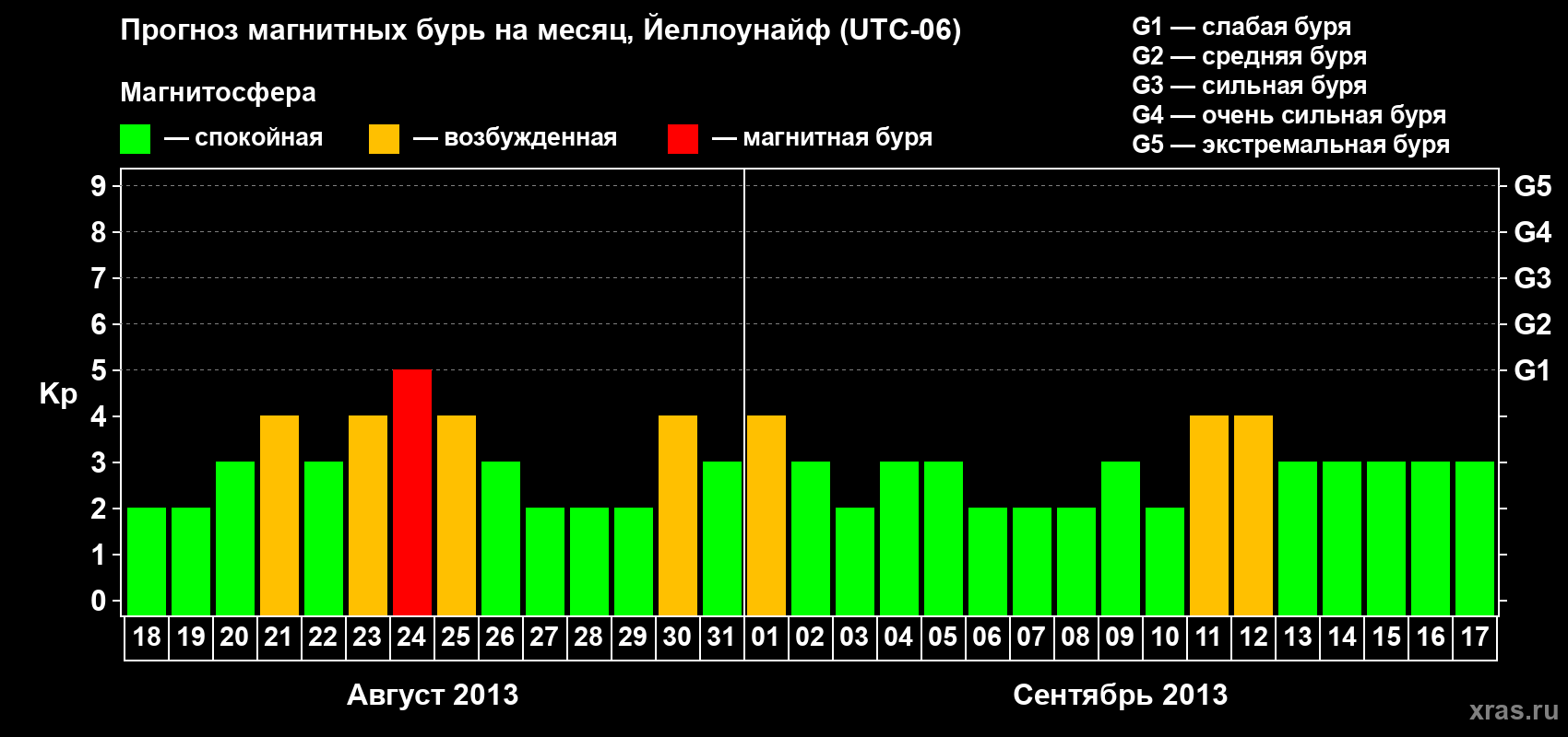 Прогноз максимального суточного геомагнитного индекса Kp на <b>1 месяц</b> (31 день) <b>с 18 августа по 17 сентября 2013 г</b>