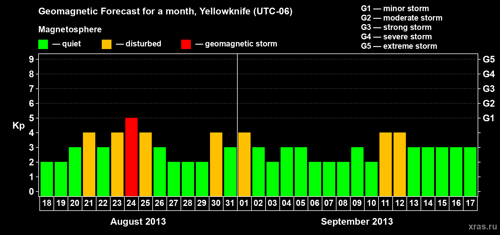 Forecast of the daily maximal value of geomagnetic index Kp for <b>1 month</b> (31 days) <b>from Aug 18, 2013 to Sep 17, 2013</b>