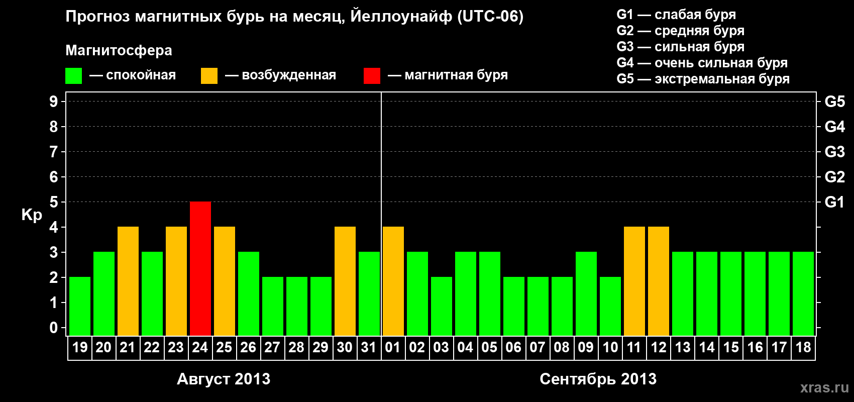 Прогноз максимального суточного геомагнитного индекса Kp на <b>1 месяц</b> (31 день) <b>с 19 августа по 18 сентября 2013 г</b>