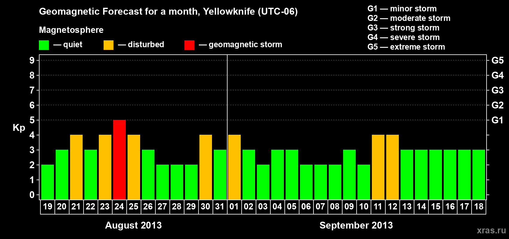 Forecast of the daily maximal value of geomagnetic index Kp for <b>1 month</b> (31 days) <b>from Aug 19, 2013 to Sep 18, 2013</b>