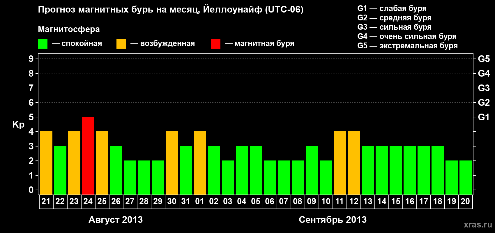 Прогноз максимального суточного геомагнитного индекса Kp на <b>1 месяц</b> (31 день) <b>с 21 августа по 20 сентября 2013 г</b>