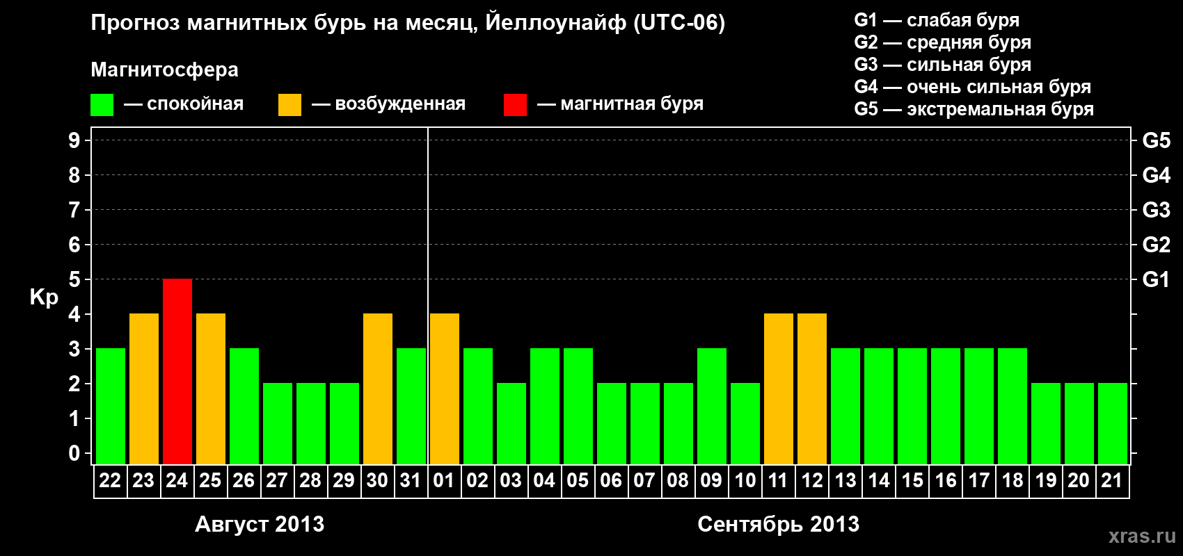 Прогноз максимального суточного геомагнитного индекса Kp на <b>1 месяц</b> (31 день) <b>с 22 августа по 21 сентября 2013 г</b>