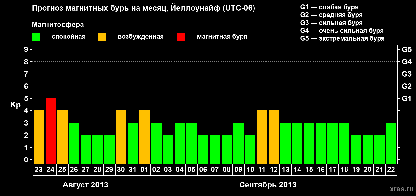 Прогноз максимального суточного геомагнитного индекса Kp на <b>1 месяц</b> (31 день) <b>с 23 августа по 22 сентября 2013 г</b>