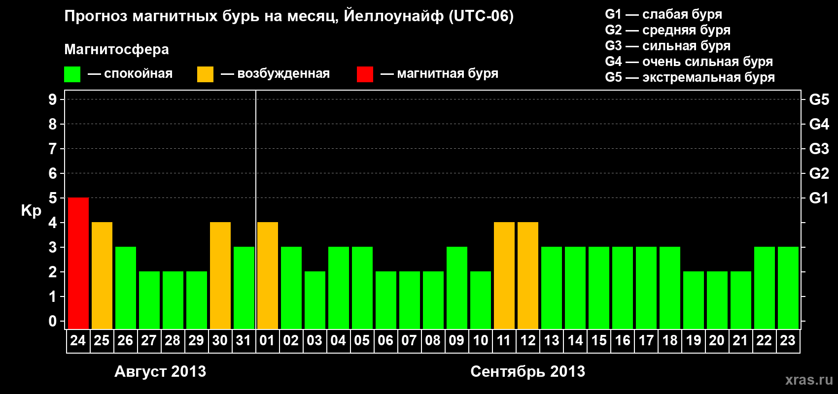 Прогноз максимального суточного геомагнитного индекса Kp на <b>1 месяц</b> (31 день) <b>с 24 августа по 23 сентября 2013 г</b>