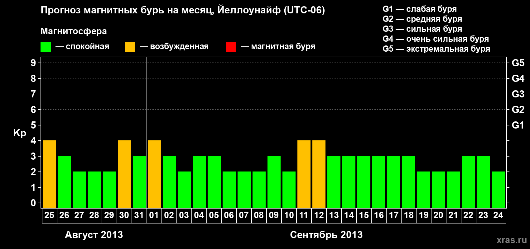 Прогноз максимального суточного геомагнитного индекса Kp на <b>1 месяц</b> (31 день) <b>с 25 августа по 24 сентября 2013 г</b>
