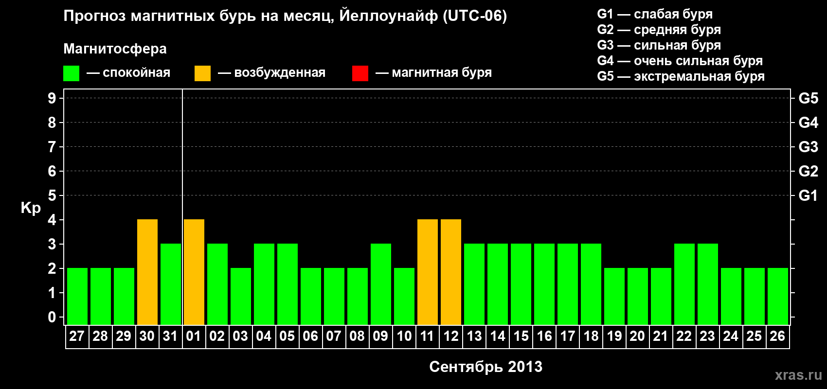 Прогноз максимального суточного геомагнитного индекса Kp на <b>1 месяц</b> (31 день) <b>с 27 августа по 26 сентября 2013 г</b>