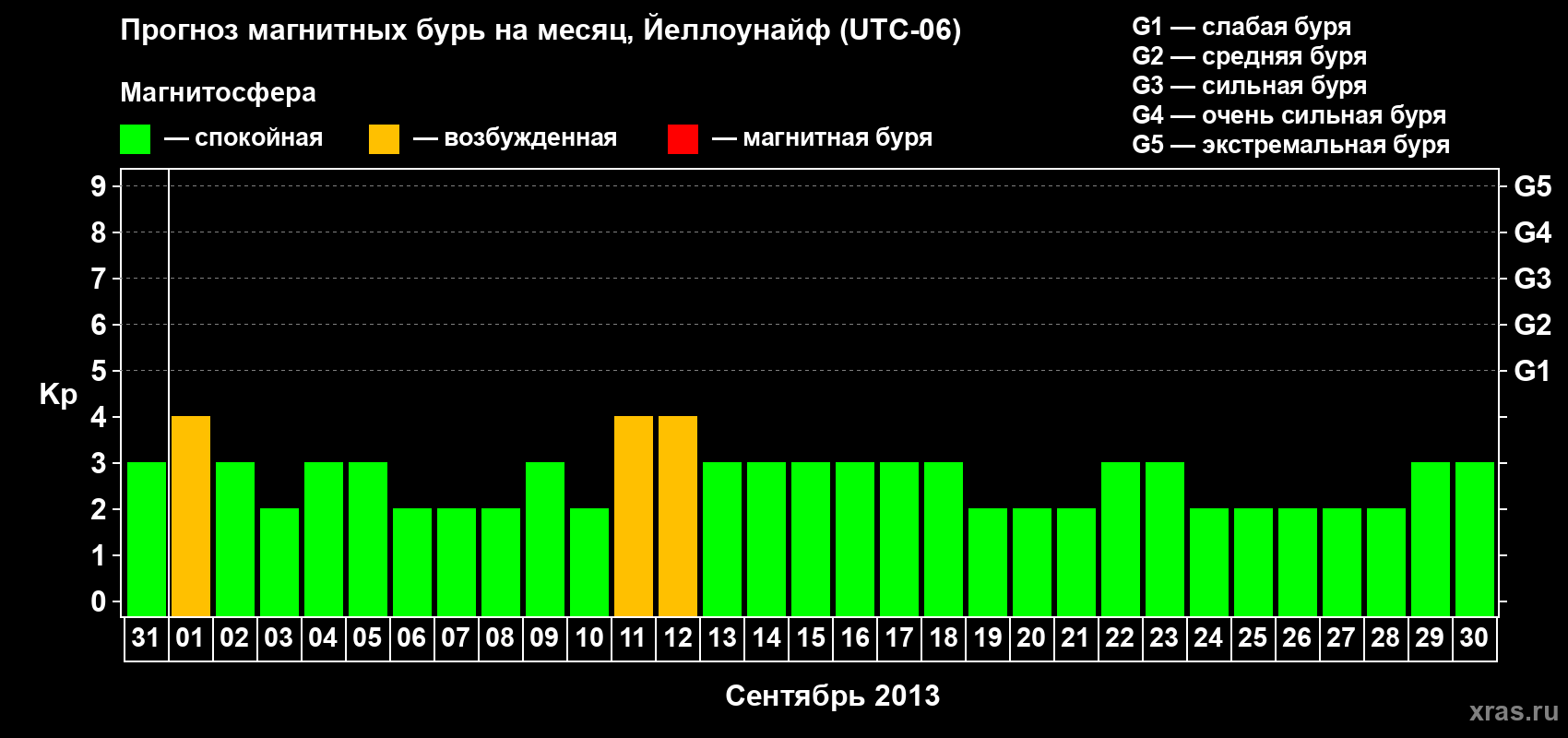 Прогноз максимального суточного геомагнитного индекса Kp на <b>1 месяц</b> (31 день) <b>с 31 августа по 30 сентября 2013 г</b>