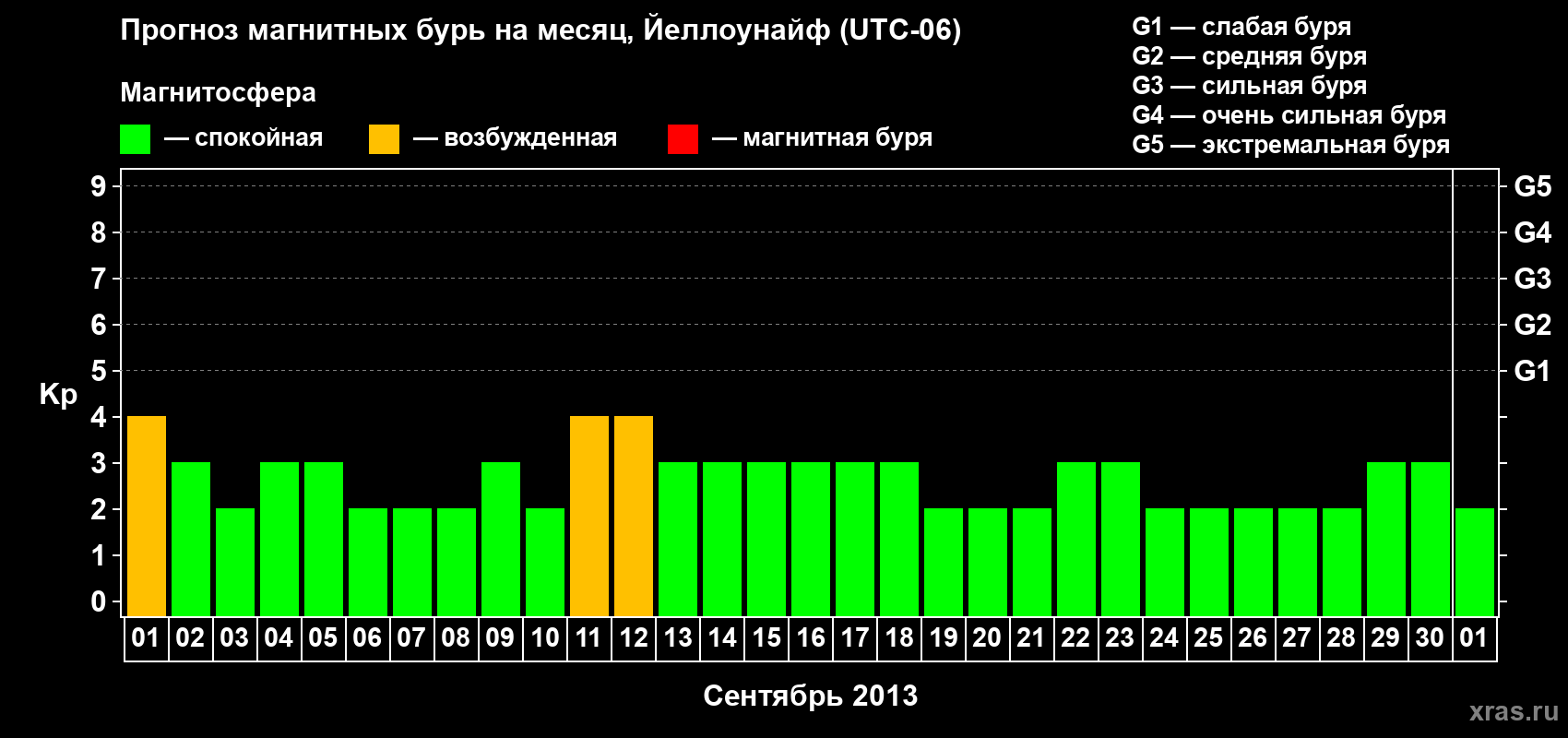 Прогноз максимального суточного геомагнитного индекса Kp на <b>1 месяц</b> (31 день) <b>с 01 сентября по 01 октября 2013 г</b>