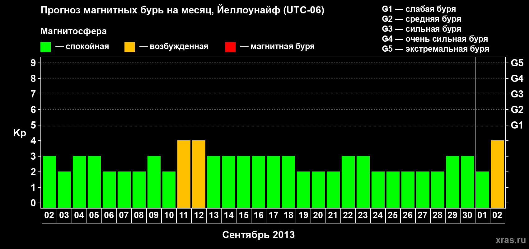 Прогноз максимального суточного геомагнитного индекса Kp на <b>1 месяц</b> (31 день) <b>с 02 сентября по 02 октября 2013 г</b>