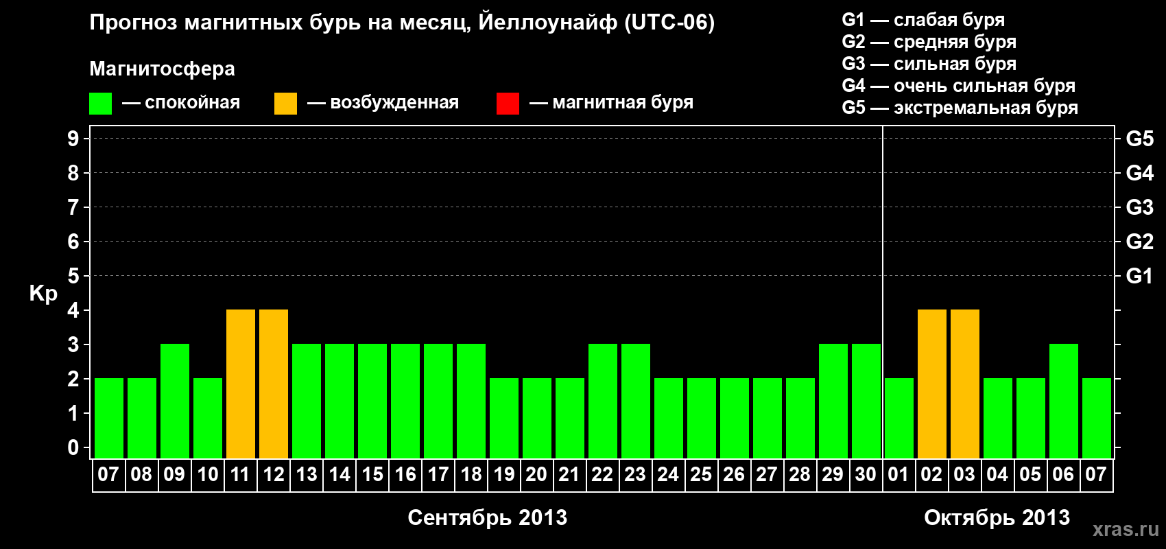 Прогноз максимального суточного геомагнитного индекса Kp на <b>1 месяц</b> (31 день) <b>с 07 сентября по 07 октября 2013 г</b>