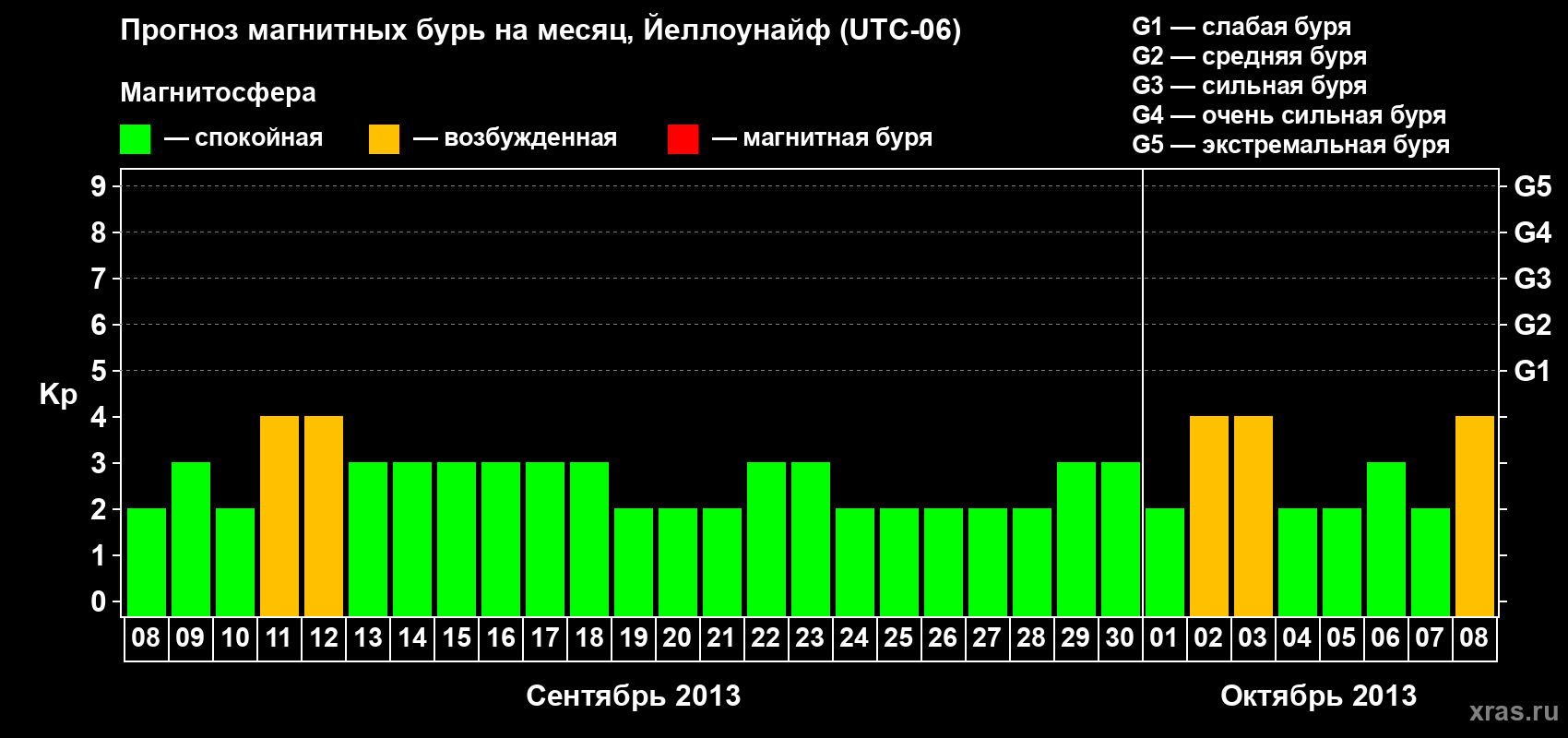 Прогноз максимального суточного геомагнитного индекса Kp на <b>1 месяц</b> (31 день) <b>с 08 сентября по 08 октября 2013 г</b>