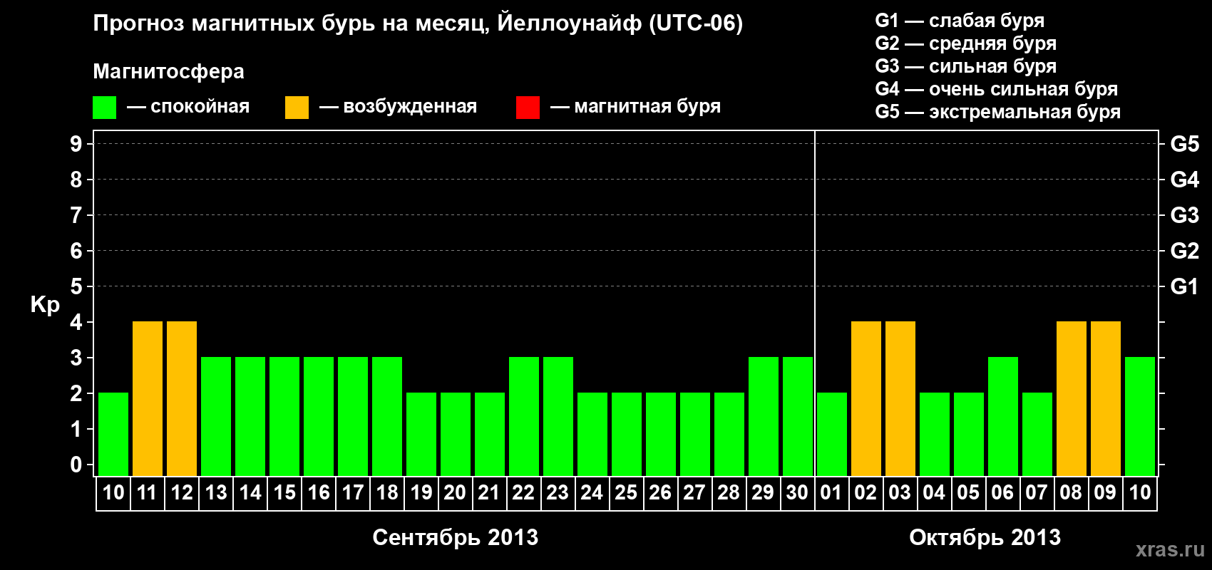 Прогноз максимального суточного геомагнитного индекса Kp на <b>1 месяц</b> (31 день) <b>с 10 сентября по 10 октября 2013 г</b>