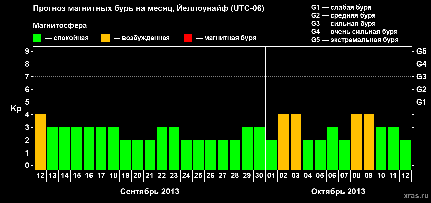 Прогноз максимального суточного геомагнитного индекса Kp на <b>1 месяц</b> (31 день) <b>с 12 сентября по 12 октября 2013 г</b>
