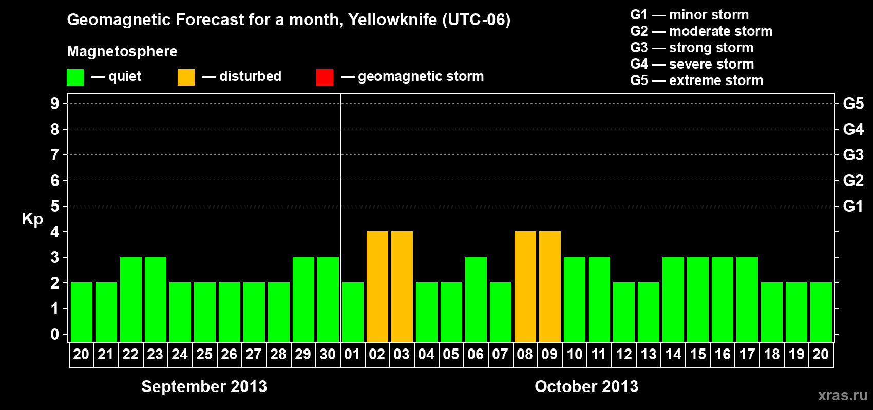 Forecast of the daily maximal value of geomagnetic index Kp for <b>1 month</b> (31 days) <b>from Sep 20, 2013 to Oct 20, 2013</b>