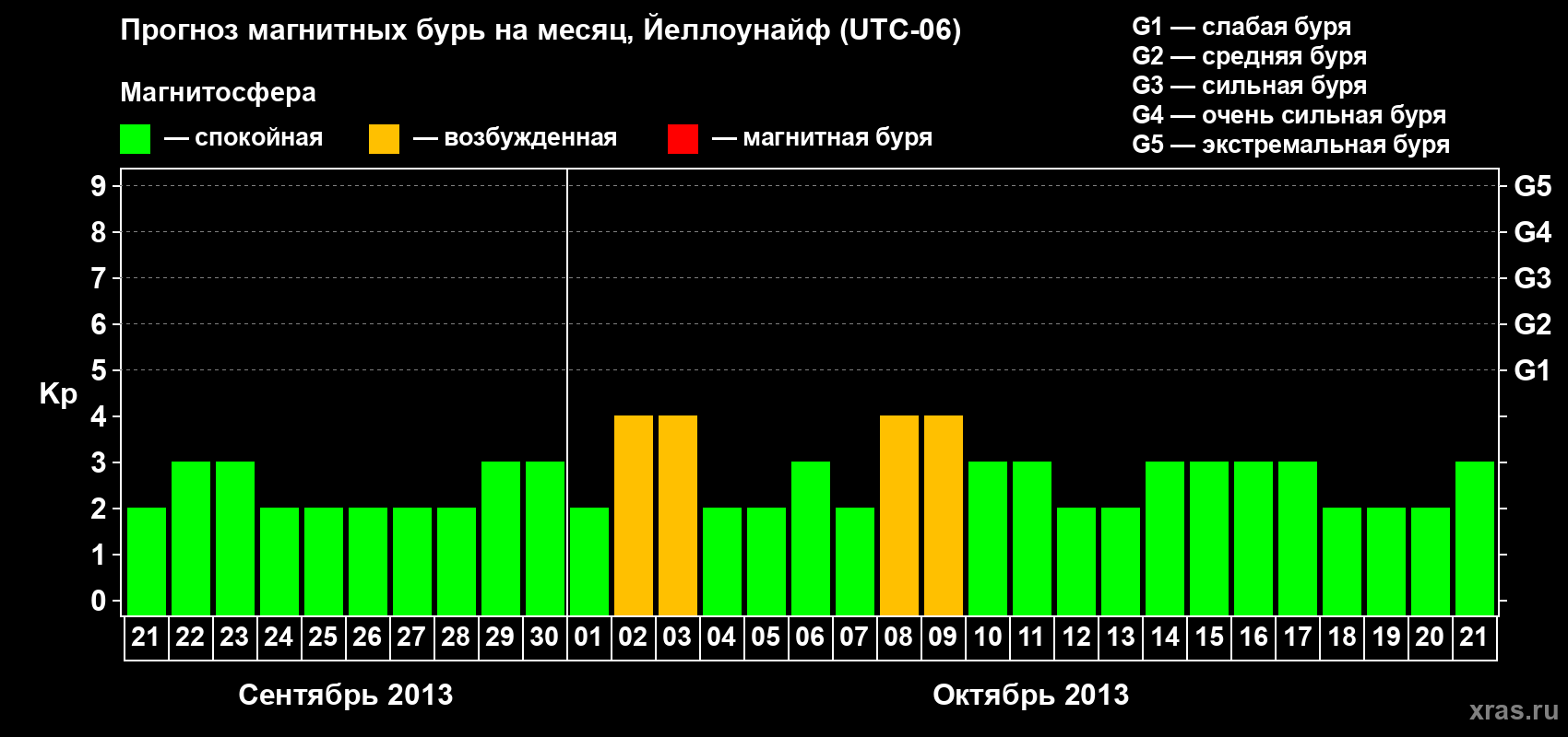 Прогноз максимального суточного геомагнитного индекса Kp на <b>1 месяц</b> (31 день) <b>с 21 сентября по 21 октября 2013 г</b>