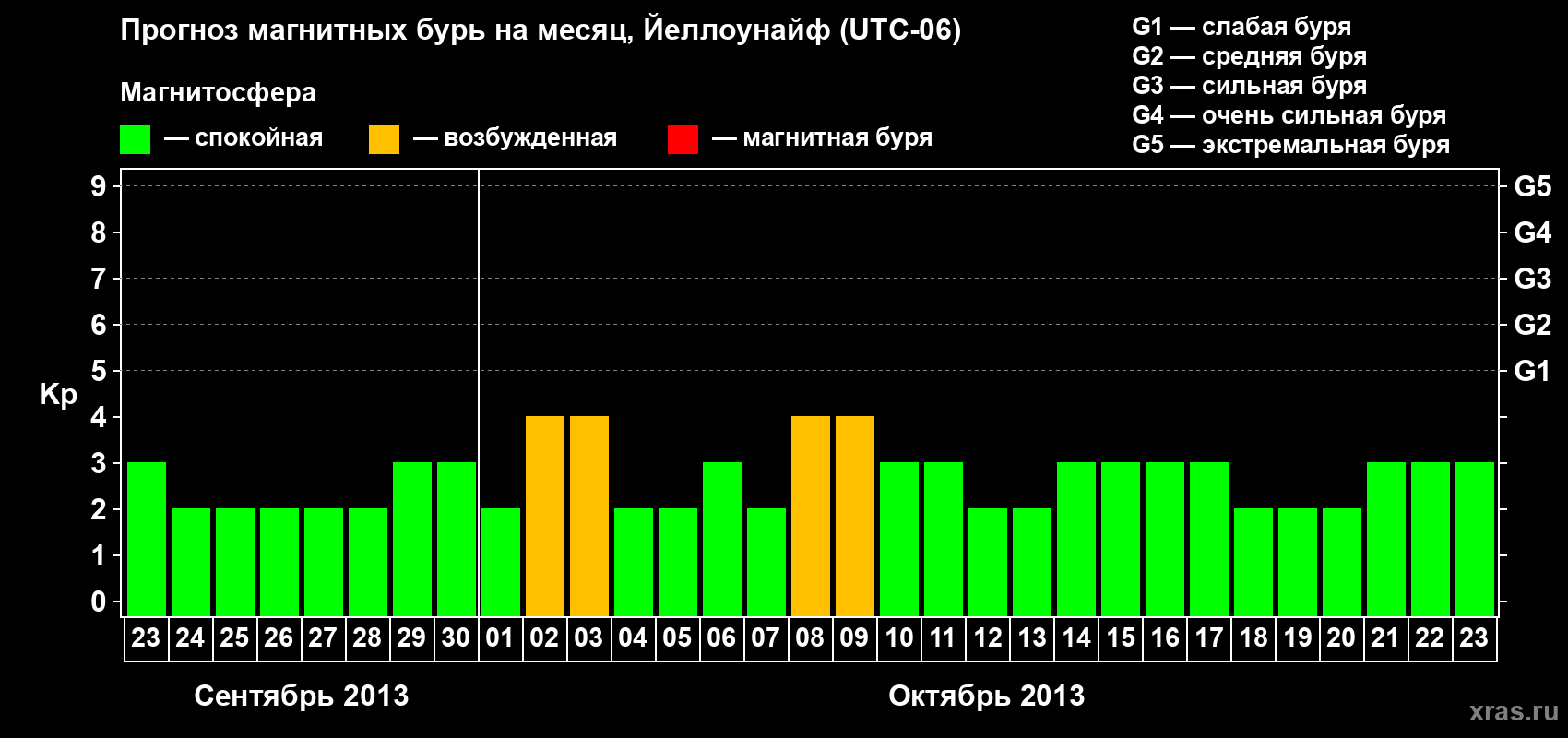 Прогноз максимального суточного геомагнитного индекса Kp на <b>1 месяц</b> (31 день) <b>с 23 сентября по 23 октября 2013 г</b>