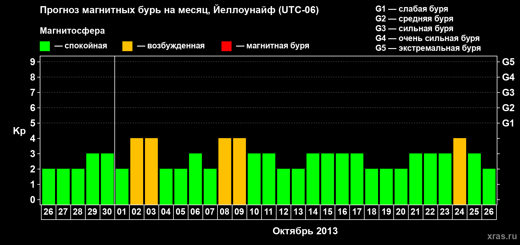 Прогноз максимального суточного геомагнитного индекса Kp на <b>1 месяц</b> (31 день) <b>с 26 сентября по 26 октября 2013 г</b>