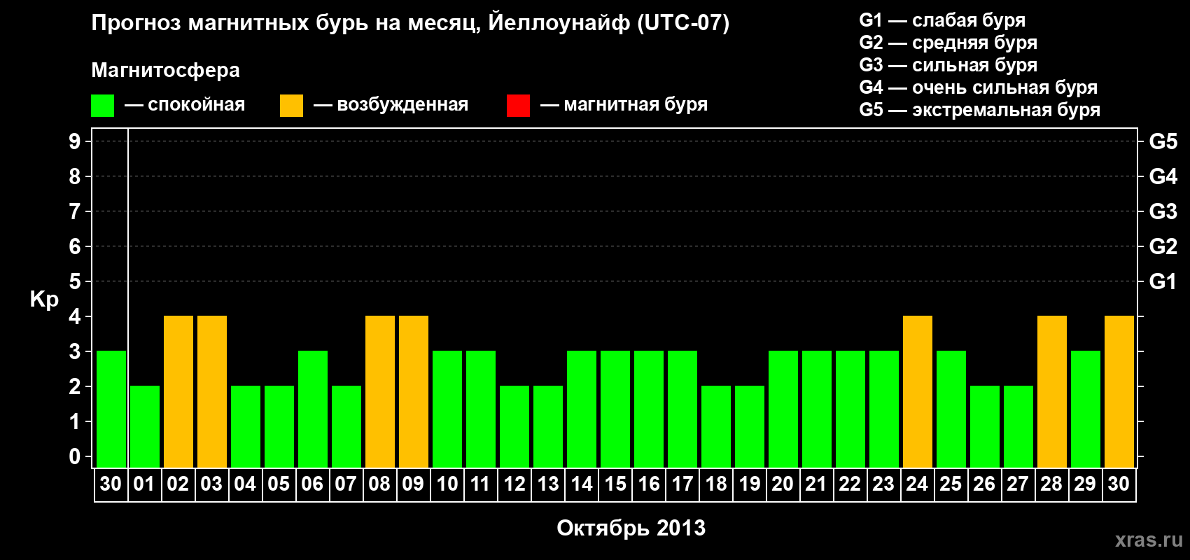 Прогноз максимального суточного геомагнитного индекса Kp на <b>1 месяц</b> (31 день) <b>с 30 сентября по 30 октября 2013 г</b>
