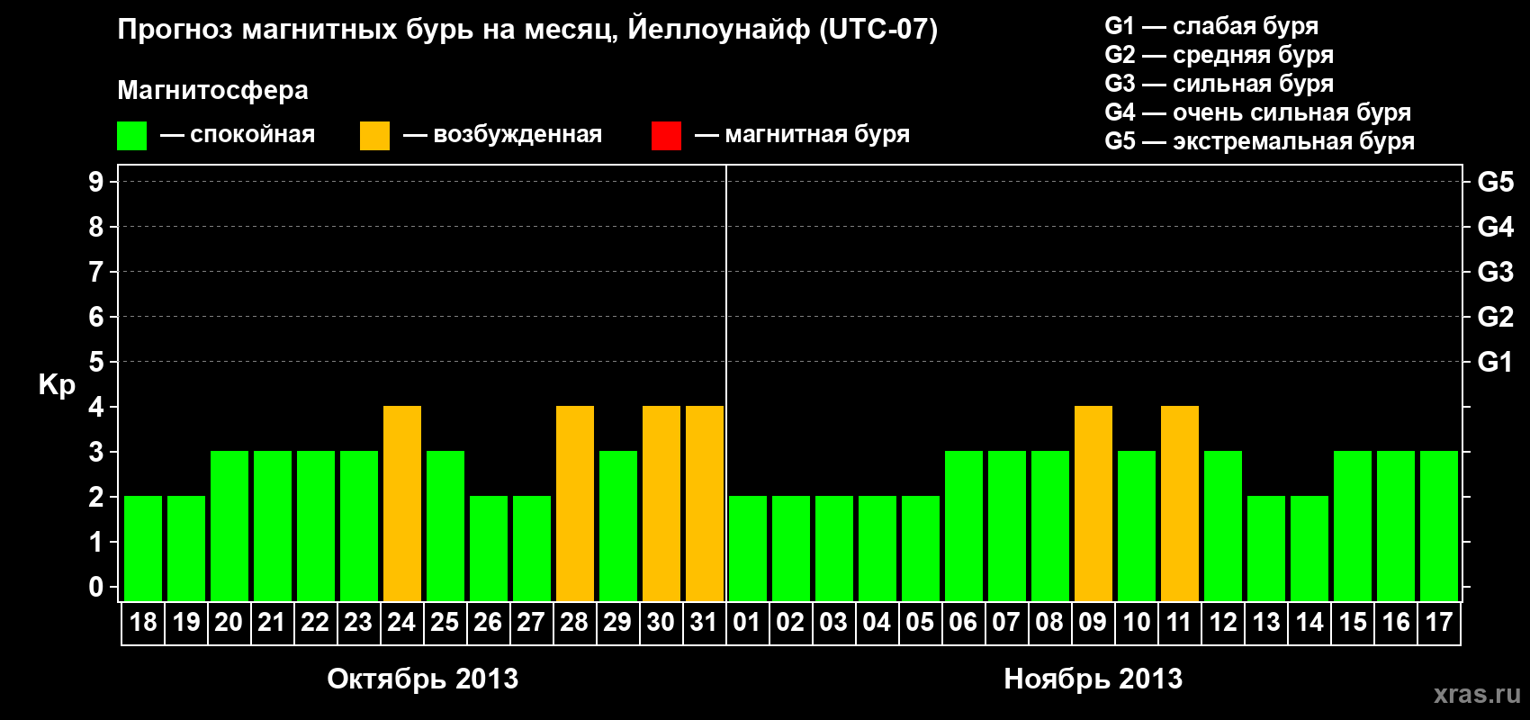Прогноз максимального суточного геомагнитного индекса Kp на <b>1 месяц</b> (31 день) <b>с 18 октября по 17 ноября 2013 г</b>