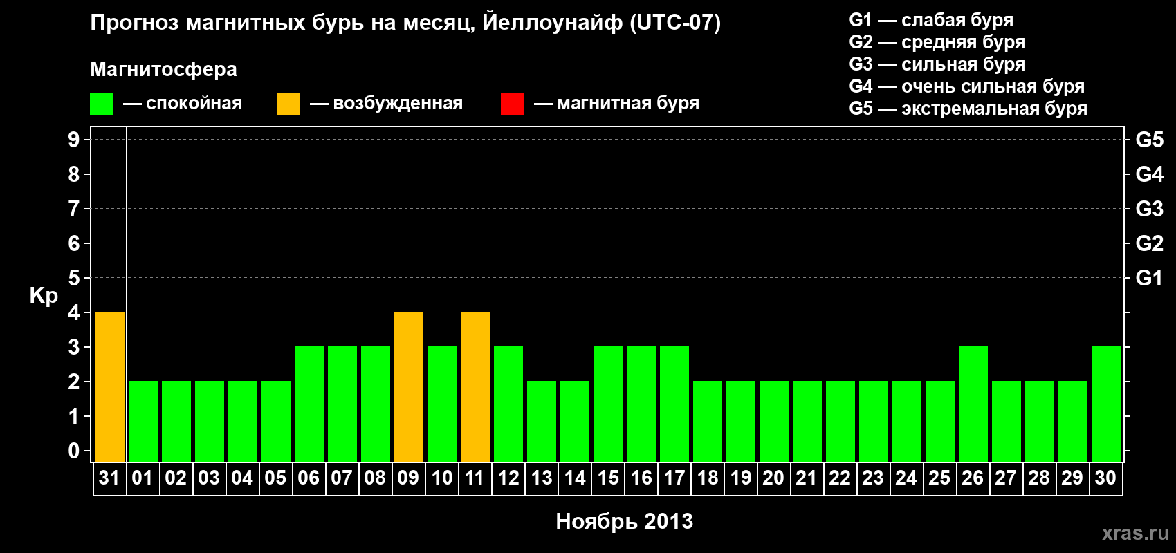 Прогноз максимального суточного геомагнитного индекса Kp на <b>1 месяц</b> (31 день) <b>с 31 октября по 30 ноября 2013 г</b>