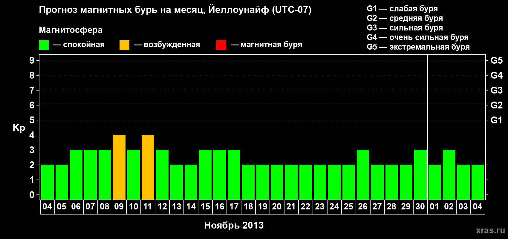 Прогноз максимального суточного геомагнитного индекса Kp на <b>1 месяц</b> (31 день) <b>с 04 ноября по 04 декабря 2013 г</b>